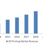 3D Printing Stocks